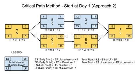 Critical path method calculations .